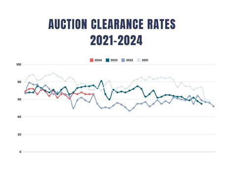 Auction Results & Clearance Rates in Sydney, NSW 2000.